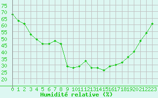 Courbe de l'humidit relative pour Les Pennes-Mirabeau (13)