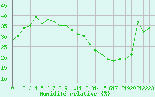 Courbe de l'humidit relative pour Jan (Esp)