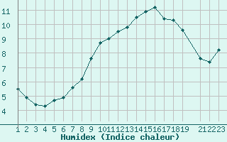 Courbe de l'humidex pour Variscourt (02)