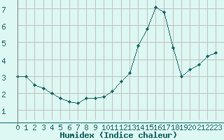 Courbe de l'humidex pour Cazaux (33)