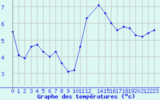 Courbe de tempratures pour Variscourt (02)