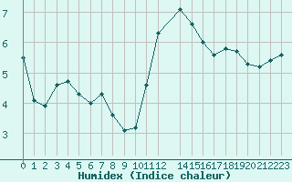 Courbe de l'humidex pour Variscourt (02)