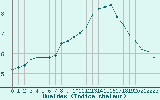 Courbe de l'humidex pour Herserange (54)