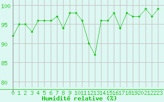 Courbe de l'humidit relative pour Bonnecombe - Les Salces (48)