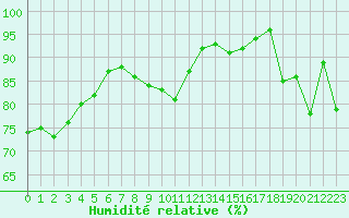 Courbe de l'humidit relative pour Ble / Mulhouse (68)