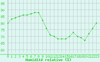 Courbe de l'humidit relative pour Fains-Veel (55)