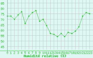 Courbe de l'humidit relative pour Plussin (42)