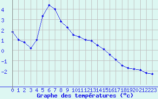 Courbe de tempratures pour Herserange (54)