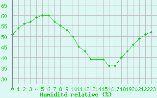 Courbe de l'humidit relative pour Plussin (42)