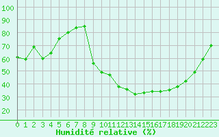 Courbe de l'humidit relative pour Isle-sur-la-Sorgue (84)