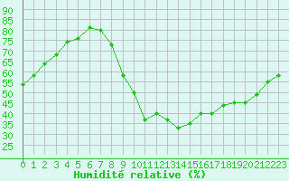 Courbe de l'humidit relative pour Narbonne-Ouest (11)