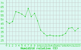 Courbe de l'humidit relative pour Metz-Nancy-Lorraine (57)