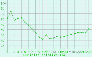 Courbe de l'humidit relative pour Cavalaire-sur-Mer (83)