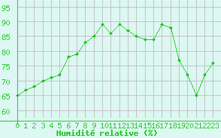 Courbe de l'humidit relative pour Bziers Cap d'Agde (34)