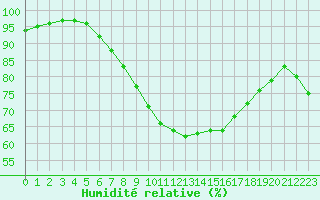 Courbe de l'humidit relative pour Charleville-Mzires (08)