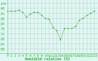 Courbe de l'humidit relative pour Ploumanac'h (22)