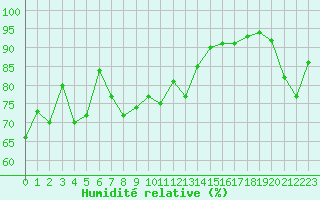 Courbe de l'humidit relative pour Cap Ferret (33)