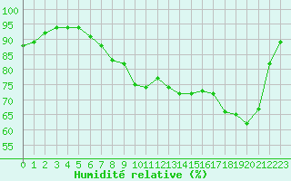 Courbe de l'humidit relative pour Deauville (14)