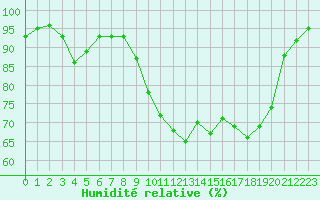 Courbe de l'humidit relative pour Saint-Girons (09)