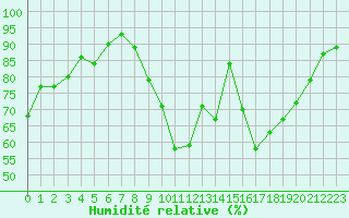 Courbe de l'humidit relative pour Pontoise - Cormeilles (95)