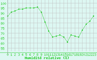 Courbe de l'humidit relative pour Sgur-le-Chteau (19)