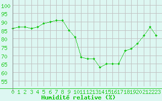 Courbe de l'humidit relative pour Corsept (44)