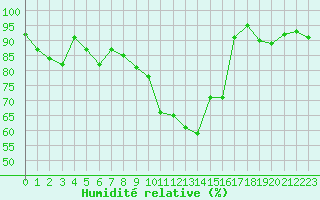 Courbe de l'humidit relative pour Bonnecombe - Les Salces (48)