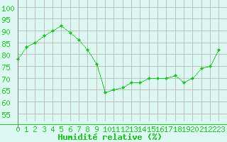 Courbe de l'humidit relative pour Cannes (06)