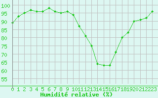 Courbe de l'humidit relative pour Niort (79)