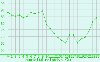 Courbe de l'humidit relative pour Le Talut - Belle-Ile (56)