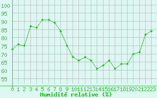 Courbe de l'humidit relative pour Mcon (71)