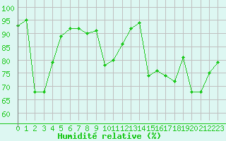 Courbe de l'humidit relative pour Auch (32)