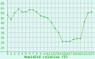 Courbe de l'humidit relative pour Mcon (71)