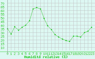 Courbe de l'humidit relative pour Carrion de Calatrava (Esp)