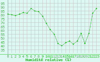 Courbe de l'humidit relative pour Arles (13)