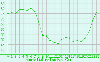Courbe de l'humidit relative pour Saint-Amans (48)