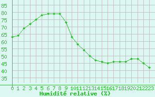 Courbe de l'humidit relative pour Grasque (13)