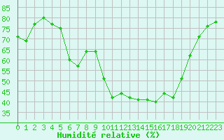 Courbe de l'humidit relative pour Brigueuil (16)