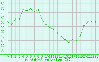 Courbe de l'humidit relative pour Metz-Nancy-Lorraine (57)
