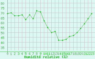 Courbe de l'humidit relative pour Agde (34)