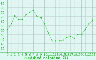 Courbe de l'humidit relative pour Bouligny (55)