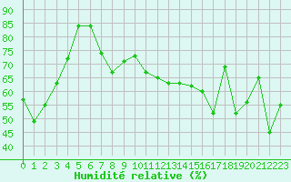 Courbe de l'humidit relative pour Porquerolles (83)