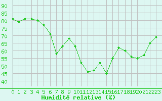 Courbe de l'humidit relative pour Les Pennes-Mirabeau (13)
