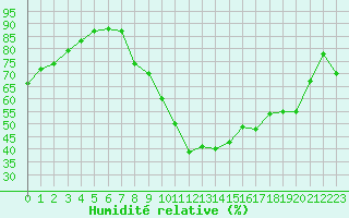 Courbe de l'humidit relative pour Frontenay (79)