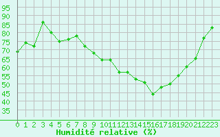 Courbe de l'humidit relative pour Saint-Girons (09)