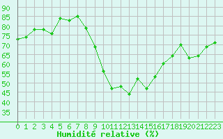 Courbe de l'humidit relative pour Laqueuille (63)