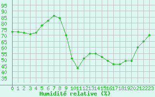 Courbe de l'humidit relative pour Les Pennes-Mirabeau (13)
