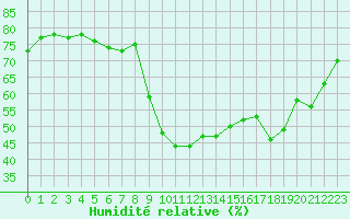 Courbe de l'humidit relative pour Saint-Jean-de-Vedas (34)