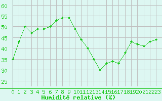 Courbe de l'humidit relative pour La Poblachuela (Esp)