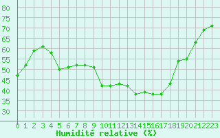 Courbe de l'humidit relative pour Montpellier (34)